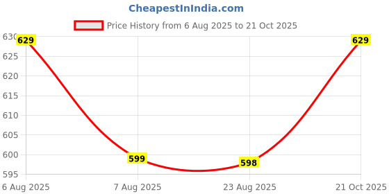 amazon.in tripole Fleece Warmer Lower for Cold Weather, Camping and Hiking tripole Price History Graph from 6 Aug 2025 to 21 Oct 2025