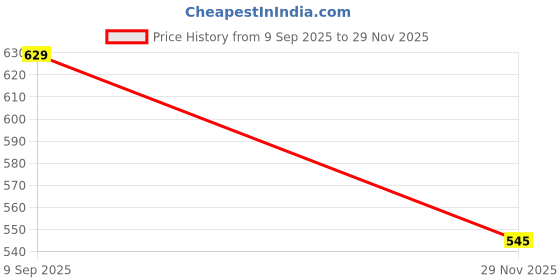 amazon.in tripole Fleece Warmer Lower for Cold Weather, Camping and Hiking tripole Price History Graph from 9 Sep 2025 to 29 Nov 2025