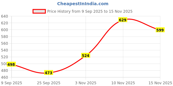 amazon.in tripole Fleece Warmer Upper Wear for Cold Weather, Camping and Hiking tripole Price History Graph from 9 Sep 2025 to 15 Nov 2025