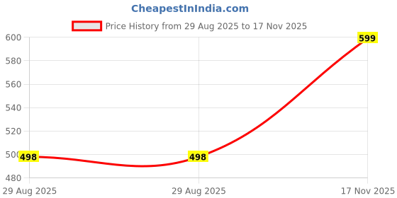 amazon.in tripole Fleece Warmer Upper Wear for Cold Weather, Camping and Hiking tripole Price History Graph from 29 Aug 2025 to 17 Nov 2025