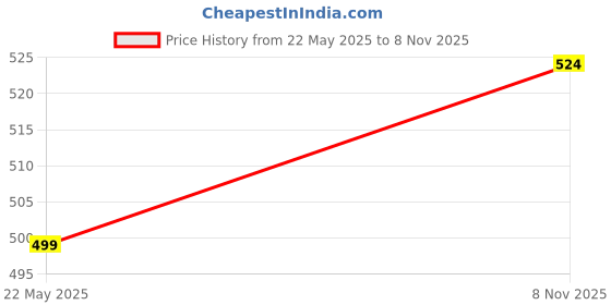 amazon.in tripole Fleece Warmer Upper Wear for Cold Weather, Camping and Hiking tripole Price History Graph from 22 May 2025 to 8 Nov 2025
