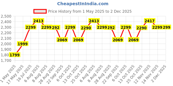 amazon.in Tripole Force Plus Tactical Army 50 Litre Bag & Backpack with Laser-cut MOLLE tripole Price History Graph from 1 May 2025 to 2 Dec 2025
