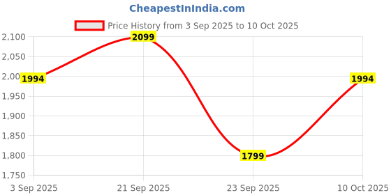 amazon.in Tripole Fox Laptop Backpack with Fiber Frame for Daily Use and Overnight Travel tripole Price History Graph from 3 Sep 2025 to 10 Oct 2025