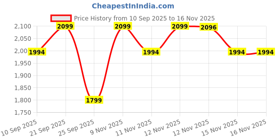 amazon.in Tripole Fox Laptop Backpack with Fiber Frame for Daily Use and Overnight Travel tripole Price History Graph from 10 Sep 2025 to 16 Nov 2025