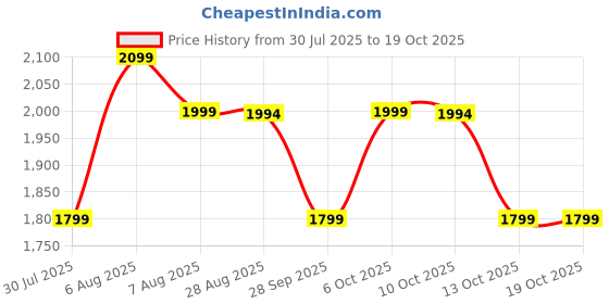 amazon.in Tripole Fox Laptop Backpack with Fiber Frame for Daily Use and Overnight Travel (Olive Green) tripole Price History Graph from 30 Jul 2025 to 13 Oct 2025