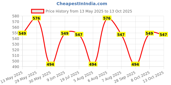 amazon.in tripole Hydra Waist Pack with Bottle Holder for Running, Cycling and Daily Use (Black Jacquard) tripole Price History Graph from 13 May 2025 to 13 Oct 2025