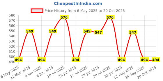 amazon.in Tripole Hydra Waist Pack with Bottle Holder for Running, Cycling and Daily Use (Blue) tripole Price History Graph from 6 May 2025 to 19 Oct 2025