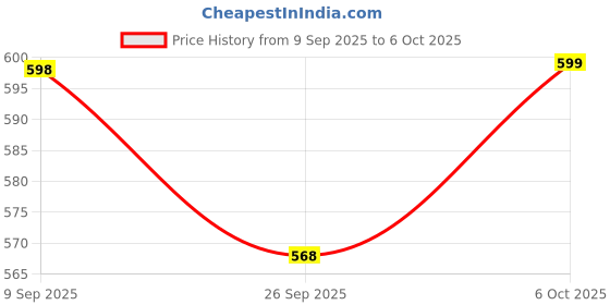 amazon.in Tripole Hydration & Water Soft Flask for Running and Cycling | 500 mL (Green) tripole Price History Graph from 9 Sep 2025 to 6 Oct 2025