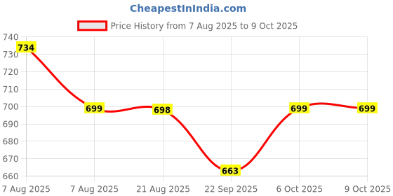 amazon.in Tripole Hydration & Water Soft Flask for Running and Cycling | 500 mL (White) Price History Graph from 7 Aug 2025 to 9 Oct 2025