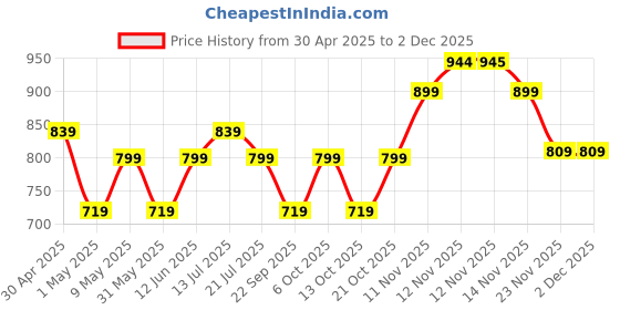amazon.in TriPole Hydration Backpacks 2 litres for Cycling and Trail Running Price History Graph from 30 Apr 2025 to 30 Nov 2025