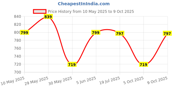 amazon.in TriPole Hydration Backpacks 2 litres for Cycling and Trail Running Price History Graph from 10 May 2025 to 9 Oct 2025