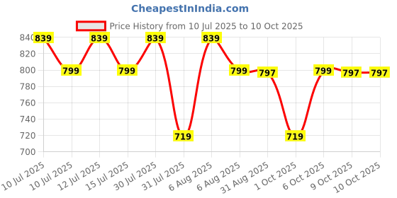 amazon.in TriPole Hydration Backpacks 2 litres for Cycling and Trail Running Price History Graph from 10 Jul 2025 to 9 Oct 2025