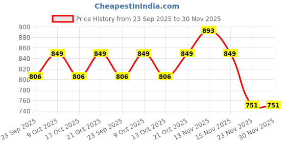 amazon.in Tripole Hydration Bladder Cleaning Kit (Cleaning Kit) tripole Price History Graph from 23 Sep 2025 to 30 Nov 2025
