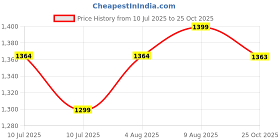 amazon.in Tripole Men's Fleece Jacket for Hiking and Daily Use Price History Graph from 10 Jul 2025 to 25 Oct 2025