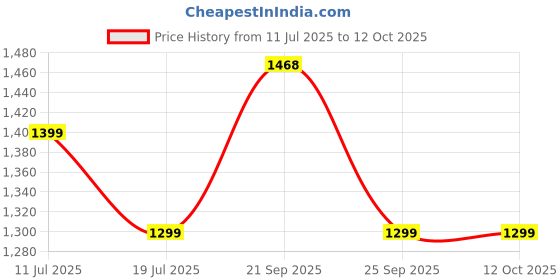 amazon.in Tripole Men's Fleece Jacket for Hiking and Daily Use Price History Graph from 11 Jul 2025 to 12 Oct 2025