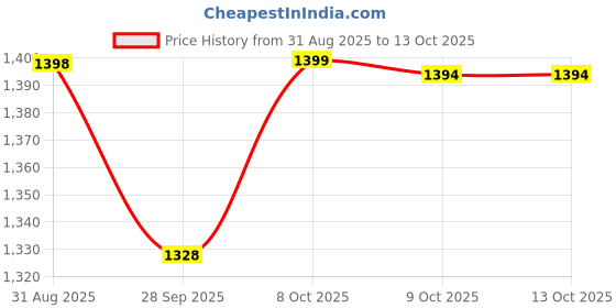 amazon.in tripole Men's Fleece Jacket for Hiking and Daily Use tripole Price History Graph from 31 Aug 2025 to 12 Oct 2025