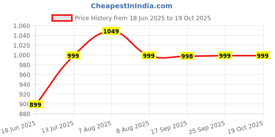amazon.in tripole Men's Regular Fit Polyester Trekking And Hiking Pants And Trousers tripole Price History Graph from 18 Jun 2025 to 19 Oct 2025