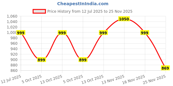 amazon.in tripole Men's Regular Fit Polyester Trekking And Hiking Pants And Trousers tripole Price History Graph from 12 Jul 2025 to 25 Nov 2025