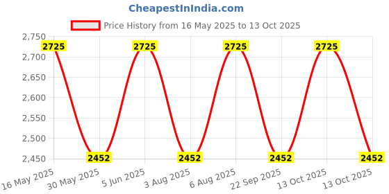 amazon.in tripole Terra Backpacking and Trekking Rucksack with Front Opening, Rain Cover and Metal Frame | 3 Year Warranty tripole Price History Graph from 16 May 2025 to 13 Oct 2025
