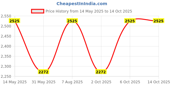 amazon.in tripole Terra Backpacking and Trekking Rucksack with Front Opening, Rain Cover and Metal Frame | 3 Year Warranty tripole Price History Graph from 14 May 2025 to 14 Oct 2025