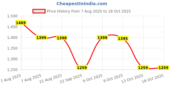 amazon.in Tripole Trailcore Foldable Trekking and Hiking Pole | ALU7075 | Lightweight | Single Pole Price History Graph from 7 Aug 2025 to 17 Oct 2025