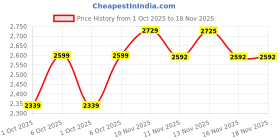 amazon.in Tripole Trailcore Foldable Trekking and Hiking Poles | ALU7075 | Lightweight | Twin Poles Price History Graph from 1 Oct 2025 to 16 Nov 2025
