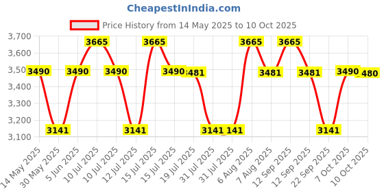 amazon.in tripole TripoleColonel Metal Frame 80L Rucksack with Detachable Bag & Rain Cover for Trekking & Travelling | Men & Women | 3 Year Warranty,Army Green tripole Price History Graph from 14 May 2025 to 10 Oct 2025