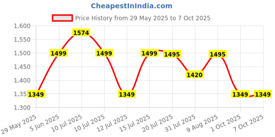 amazon.in tripole Tusker Roller Top Laptop Backpack for Daily Use and Travelling | Water-repellent fabric, Anti Theft Pockets and Expandable size tripole Price History Graph from 29 May 2025 to 7 Oct 2025