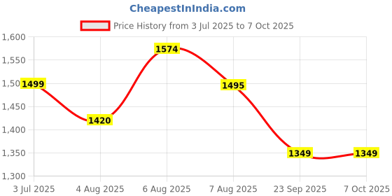 amazon.in tripole Tusker Roller Top Laptop Backpack for Daily Use and Travelling | Water-repellent fabric, Anti Theft Pockets and Expandable size tripole Price History Graph from 3 Jul 2025 to 7 Oct 2025