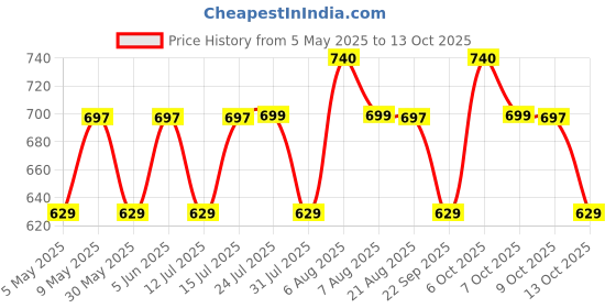 amazon.in Tripole Waist Pack with Detachable Bottle Holder - Multi-Utility Waist and Sling Bag for Hiking, Cycling, and Backpacking (Black) tripole Price History Graph from 5 May 2025 to 13 Oct 2025