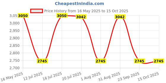 amazon.in tripole Walker 65 Litres Rucksack with 20 Litre Foldable Day Pack | Internal Frame with Metal Rod | Rain Cover | Bottom Opening | Laptop Section (Black) tripole Price History Graph from 16 May 2025 to 15 Oct 2025