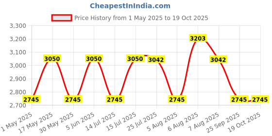 amazon.in Tripole Walker 65 Litres Rucksack with 20 Litre Foldable Day Pack | Internal Frame with Metal Rod | Rain Cover | Bottom Opening | Laptop Section (Orange) tripole Price History Graph from 1 May 2025 to 19 Oct 2025