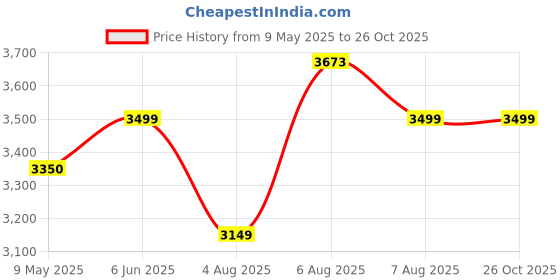 amazon.in TriPole Walker Pro Metal Frame Rucksack with Rain Cover for Trekking & Travel | Front Opening | Laptop Sleeve | Men & Women | 5 Year Warranty tripole Price History Graph from 9 May 2025 to 25 Oct 2025