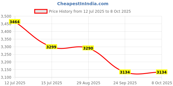 amazon.in Tripole Zanskar Army Sleeping Bag with Fleece Lining for Cold Weather Trekking and Travelling | 6'2" Height Mummy Shape | Water Repellent | 3 Year Warranty (-15 °C Blue) tripole Price History Graph from 12 Jul 2025 to 8 Oct 2025