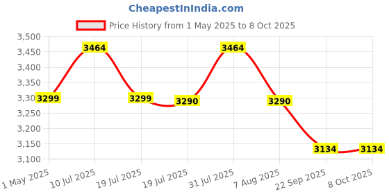 amazon.in Tripole Zanskar Army Sleeping Bag with Fleece Lining for Cold Weather Trekking and Travelling | 6'2" Height Mummy Shape | Water Repellent | 3 Year Warranty (-15 °C Green) tripole Price History Graph from 1 May 2025 to 7 Oct 2025