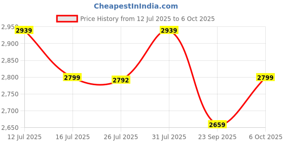 amazon.in Tripole Zanskar Series Army Sleeping Bag with Fleece Inner (-5 °C Blue Color) tripole Price History Graph from 12 Jul 2025 to 6 Oct 2025