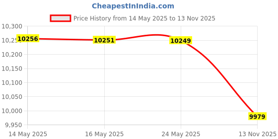 amazon.in Tripp Lite 12 Outlet Surge Protector Power Strip Tel/Modem/Coax 8ft Cord Right Angle Plug (TLP1208TELTV) Price History Graph from 14 May 2025 to 13 Nov 2025