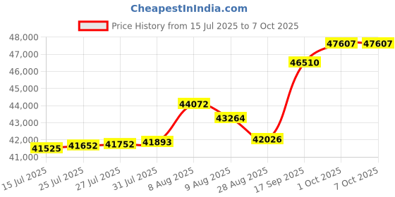 amazon.in Tripp Lite 12U Wall Mount 2-Post Open Frame Rack, Heavy Duty Network Equipment Rack, Switch Depth, 18" Deep (SRWO12UHD) Price History Graph from 15 Jul 2025 to 6 Oct 2025