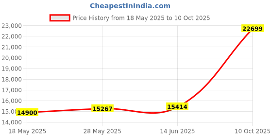amazon.in Tripp Lite 4-Port Desktop KVM Switch, USB, VGA HD15 (B006-VU4-R) Price History Graph from 18 May 2025 to 10 Oct 2025