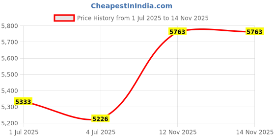 amazon.in Tripp LITE 4-Port Industrial USB 2.0 Hub Heavy Duty with 15KV ESD Immunity (U223-004-IND) Price History Graph from 1 Jul 2025 to 14 Nov 2025