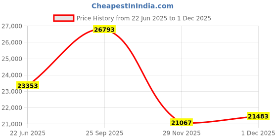 amazon.in Tripp Lite 550VA UPS Battery Backup, 300W Eco Green, USB, RJ11, 8 Outlets (ECO550UPS) Price History Graph from 22 Jun 2025 to 29 Nov 2025