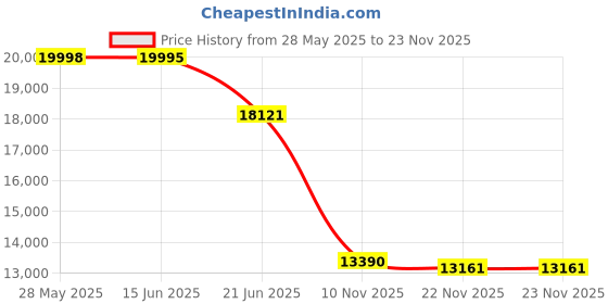 amazon.in Tripp Lite 8 Outlet Safety Power Strip, 15ft Cord with 5-15P Plug, Hang Holes (TLM815NS) Price History Graph from 28 May 2025 to 23 Nov 2025