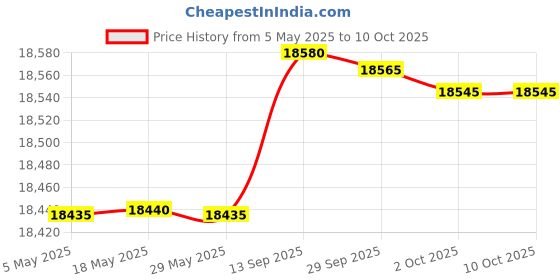 amazon.in Tripp Lite BC350 350VA 180W UPS Desktop PC / MAC Battery Back Up Compact 120V, 6 Outlets Price History Graph from 5 May 2025 to 10 Oct 2025