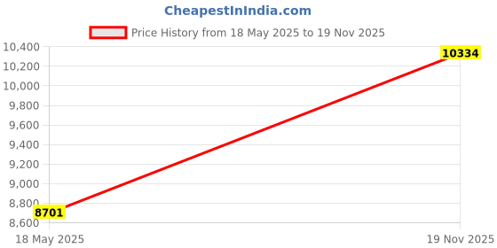 amazon.in Tripp Lite DisplayPort KVM Cable Kit 4K USB 3.5mm 3xM/USB mm DP mm 6ft (P783-006-DPU) Price History Graph from 18 May 2025 to 19 Nov 2025