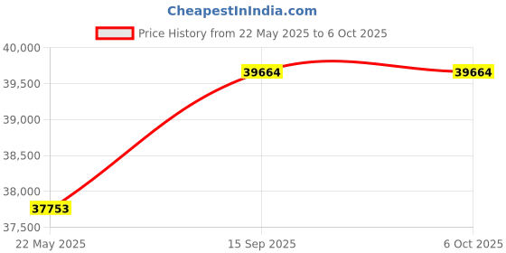 amazon.in Tripp Lite HDMI Over Cat6 Extender Kit w KVM Support 4K60Hz USB/IR PoC TAA (B127A-1A1-BHBH) Price History Graph from 22 May 2025 to 5 Oct 2025