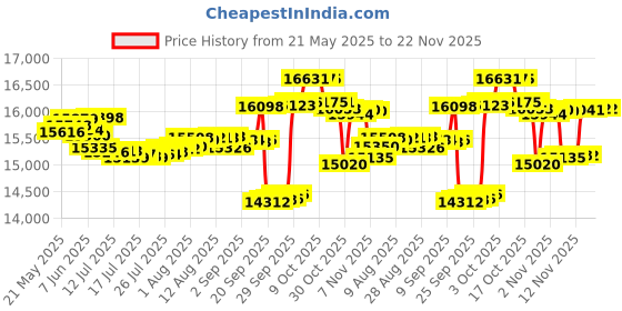 amazon.in TRIPP LITE N784-001-SC-MM 10/100 UTP to Multimode Fiber 850nm Media Converter RJ45/SC Price History Graph from 21 May 2025 to 22 Nov 2025