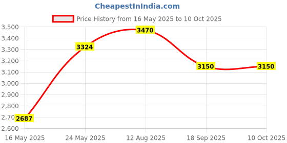 amazon.in Tripp Lite P024-003 Heavy-Duty Power Extension Cord 15A, 14AWG (NEMA 5-15P to NEMA 5-15R) 3-Ft Price History Graph from 16 May 2025 to 10 Oct 2025