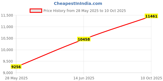 amazon.in Tripp Lite P776-010 KVM USB Cable Kit for B020/B022 Series Switches - 10ft tripp lite Price History Graph from 28 May 2025 to 10 Oct 2025