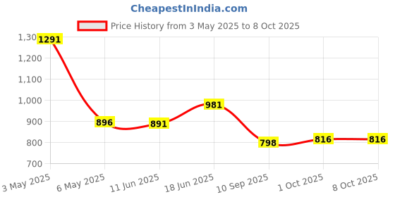amazon.in Tripp Lite RJ11 Modular Coupler, Straight-Through Inline Coupler (F/F) (P420-001) Price History Graph from 3 May 2025 to 8 Oct 2025