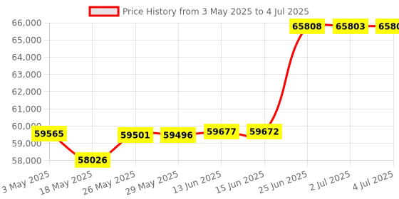 amazon.in Tripp Lite Series UPS Network Management Card Accessory, Full Remote Access & Monitoring over SNMP, Web, SSH or Telnet, Reboot Equipment, Mass Configuration, Alerts, 2-Year Warranty (WEBCARDLXE) Price History Graph from 3 May 2025 to 4 Jul 2025